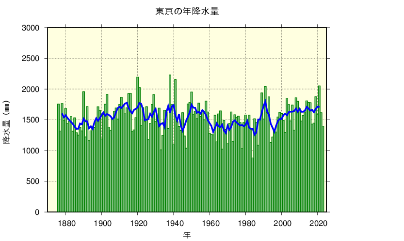 東京における年降水量の長期変化傾向