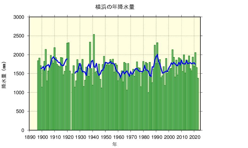 横浜における年降水量の長期変化傾向