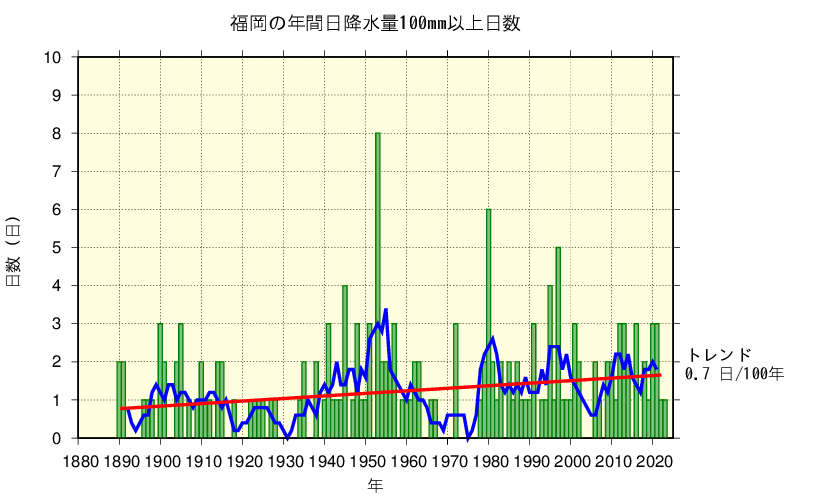 福岡における日降水量100mm以上の長期変化傾向
