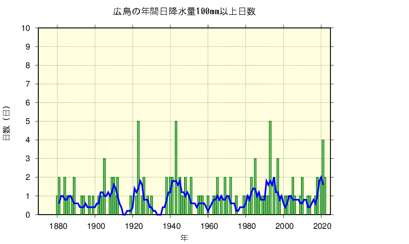 広島における日降水量100mm以上の長期変化傾向