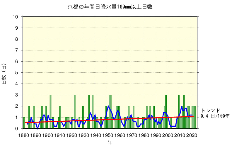 京都における日降水量100mm以上の長期変化傾向