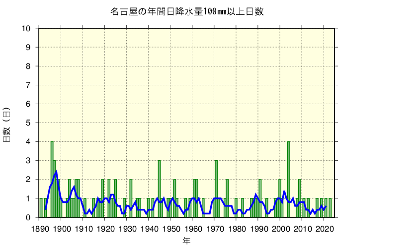 名古屋における日降水量100mm以上の長期変化傾向