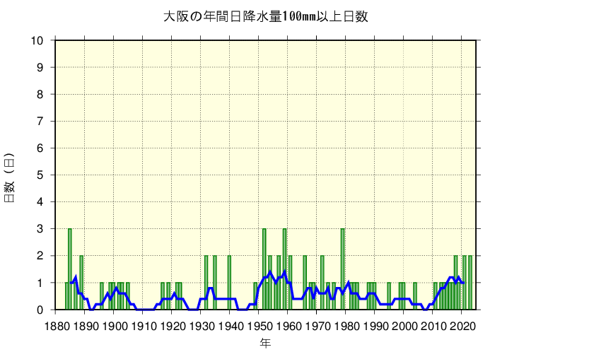 大阪における日降水量100mm以上の長期変化傾向