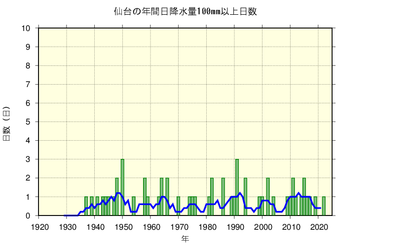 仙台における日降水量100mm以上の長期変化傾向