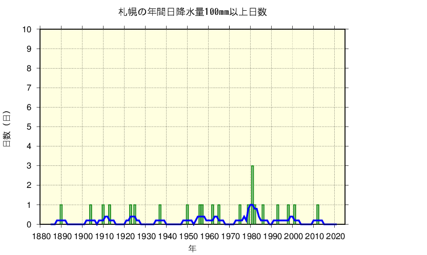 札幌における日降水量100mm以上の長期変化傾向