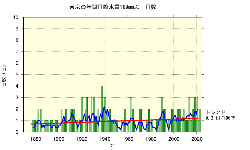 東京における日降水量100mm以上の長期変化傾向