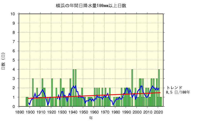 横浜における日降水量100mm以上の長期変化傾向