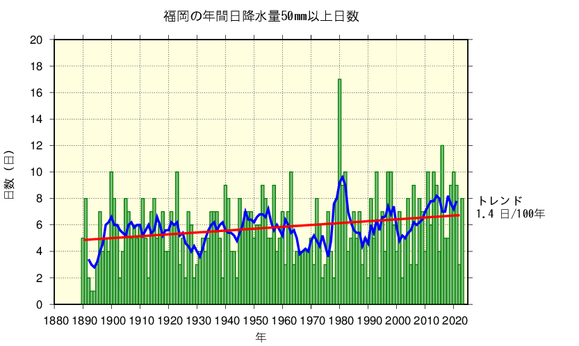 福岡における日降水量50㎜以上の長期変化傾向