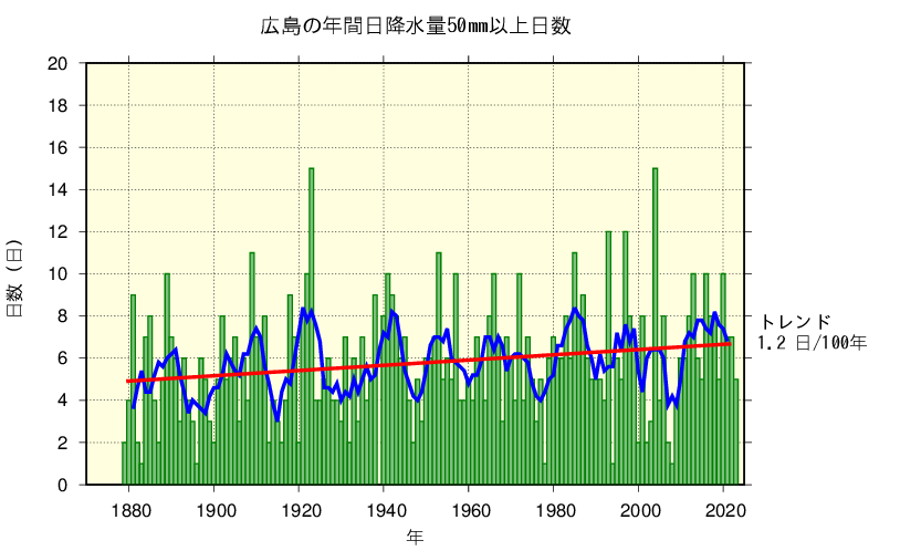 広島における日降水量50㎜以上の長期変化傾向