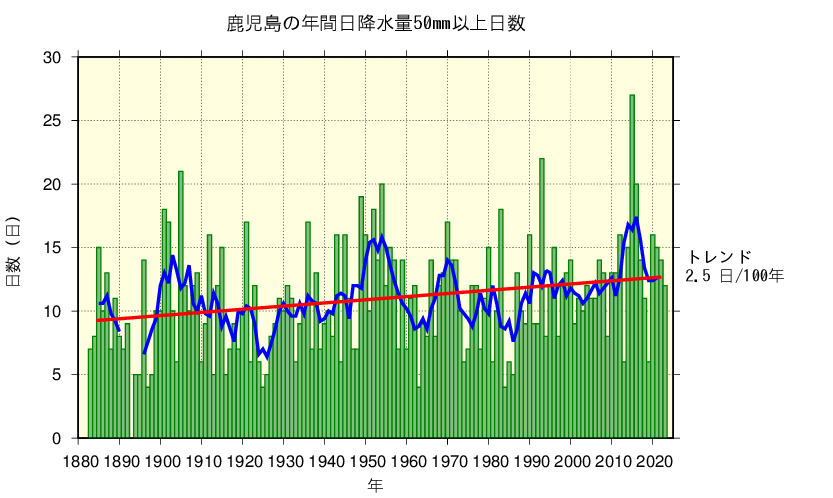 鹿児島における日降水量50㎜以上の長期変化傾向