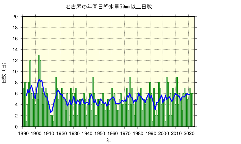 名古屋における日降水量50㎜以上の長期変化傾向