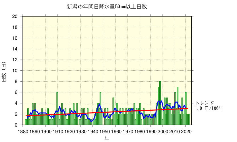 新潟における日降水量50㎜以上の長期変化傾向
