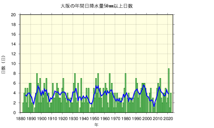 大阪における日降水量50㎜以上の長期変化傾向
