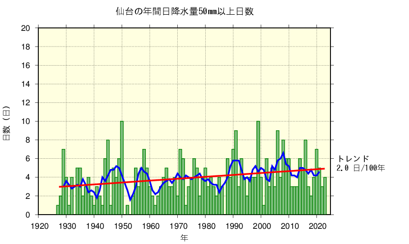 仙台における日降水量50㎜以上の長期変化傾向