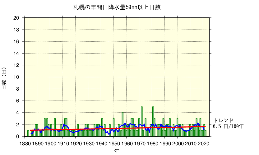 札幌における日降水量50㎜以上の長期変化傾向