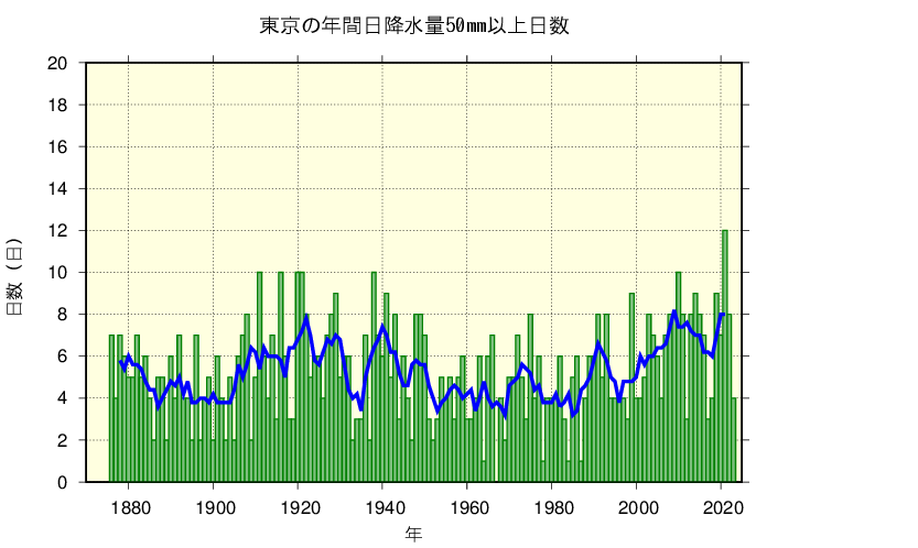 東京における日降水量50㎜以上の長期変化傾向