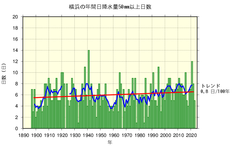 横浜における日降水量50㎜以上の長期変化傾向
