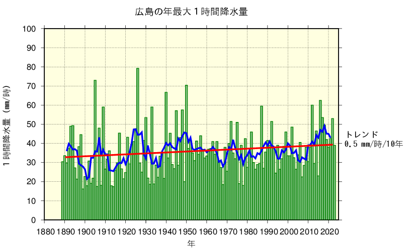 広島における年最大1時間降水量の長期変化傾向