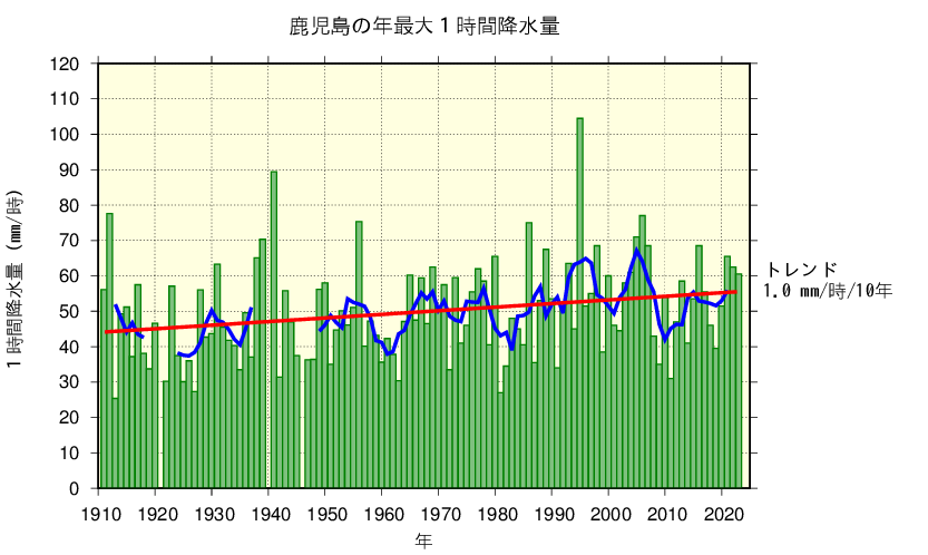 鹿児島における年最大1時間降水量の長期変化傾向