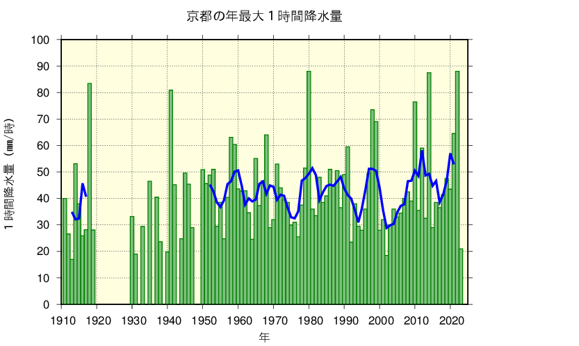 京都における年最大1時間降水量の長期変化傾向