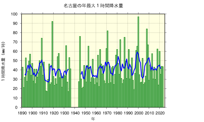 名古屋における年最大1時間降水量の長期変化傾向