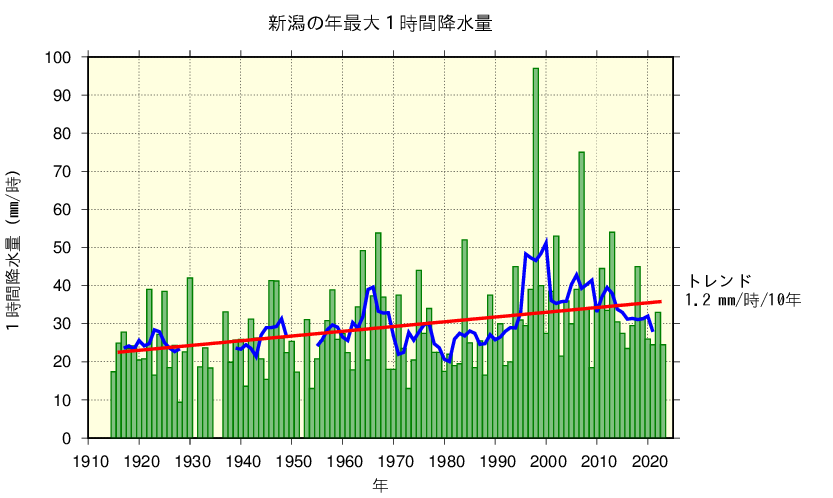 新潟における年最大1時間降水量の長期変化傾向