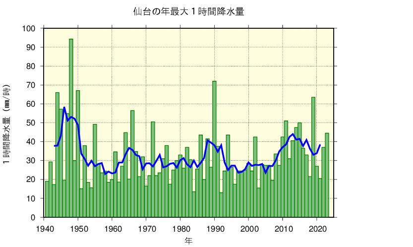 仙台における年最大1時間降水量の長期変化傾向