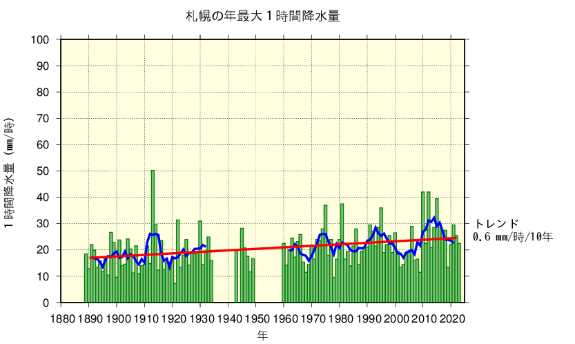 札幌における年最大1時間降水量の長期変化傾向