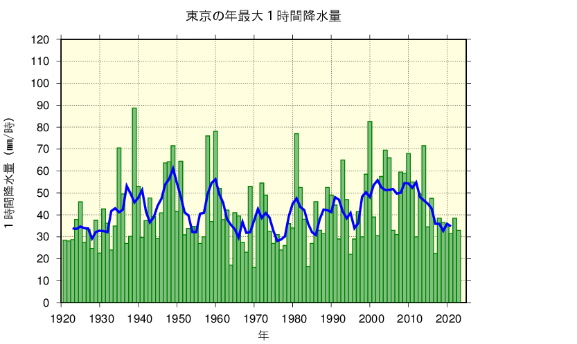 東京における年最大1時間降水量の長期変化傾向