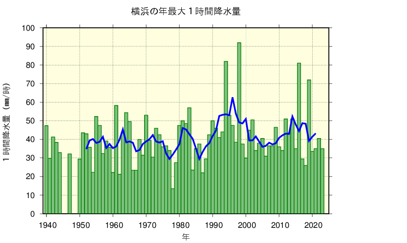 横浜における年最大1時間降水量の長期変化傾向