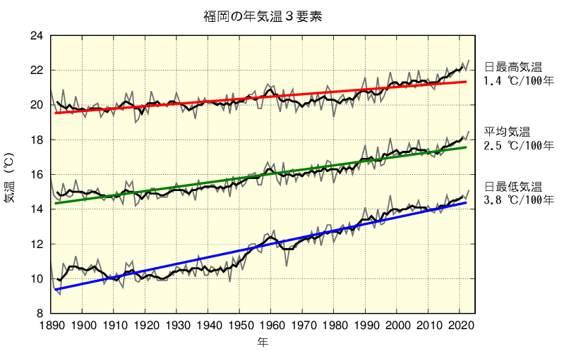 福岡における年平均した平均気温、日最高気温、日最低気温の長期変化傾向