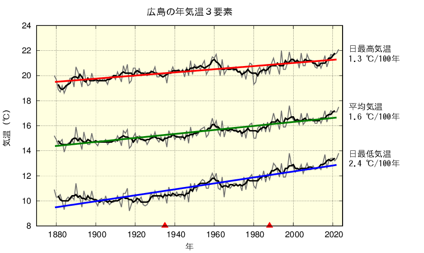 広島における年平均した平均気温、日最高気温、日最低気温の長期変化傾向