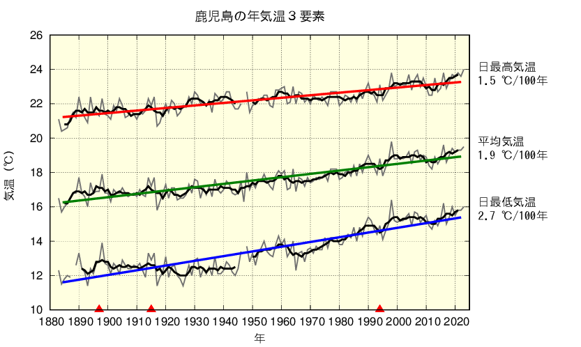 鹿児島における年平均した平均気温、日最高気温、日最低気温の長期変化傾向