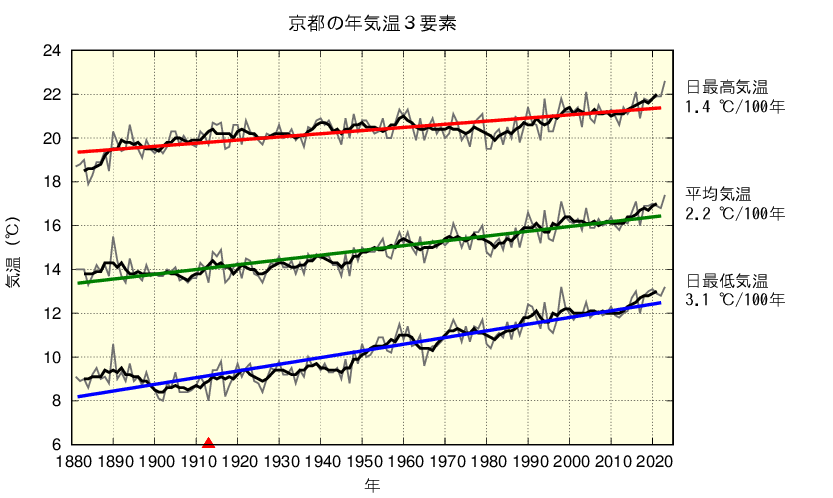 京都における年平均した平均気温、日最高気温、日最低気温の長期変化傾向