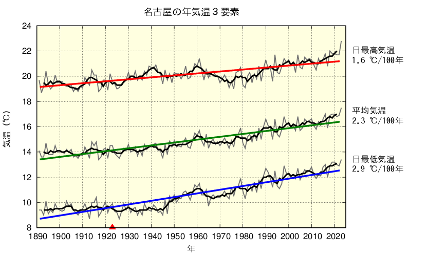 名古屋における年平均した平均気温、日最高気温、日最低気温の長期変化傾向