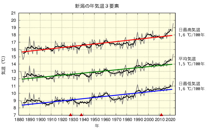 新潟における年平均した平均気温、日最高気温、日最低気温の長期変化傾向