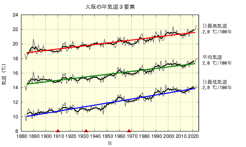 大阪における年平均した平均気温、日最高気温、日最低気温の長期変化傾向