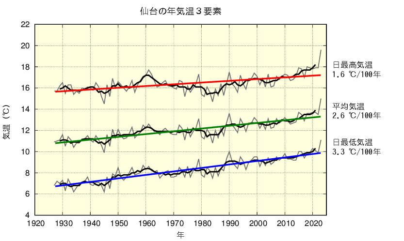 仙台における年平均した平均気温、日最高気温、日最低気温の長期変化傾向