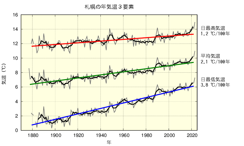 札幌における年平均した平均気温、日最高気温、日最低気温の長期変化傾向