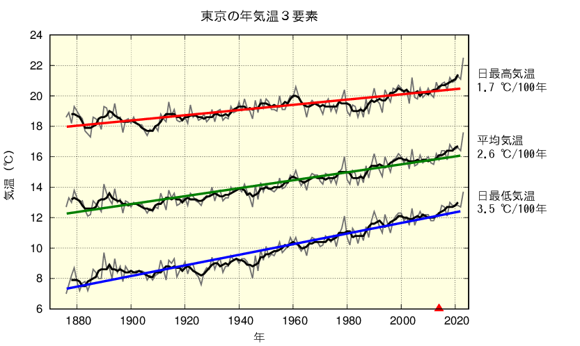 東京における年平均した平均気温、日最高気温、日最低気温の長期変化傾向