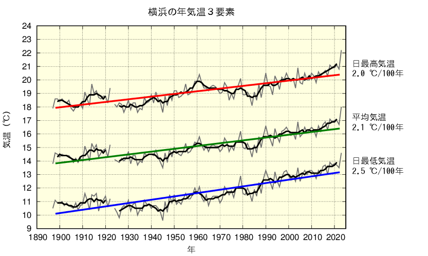 横浜における年平均した平均気温、日最高気温、日最低気温の長期変化傾向