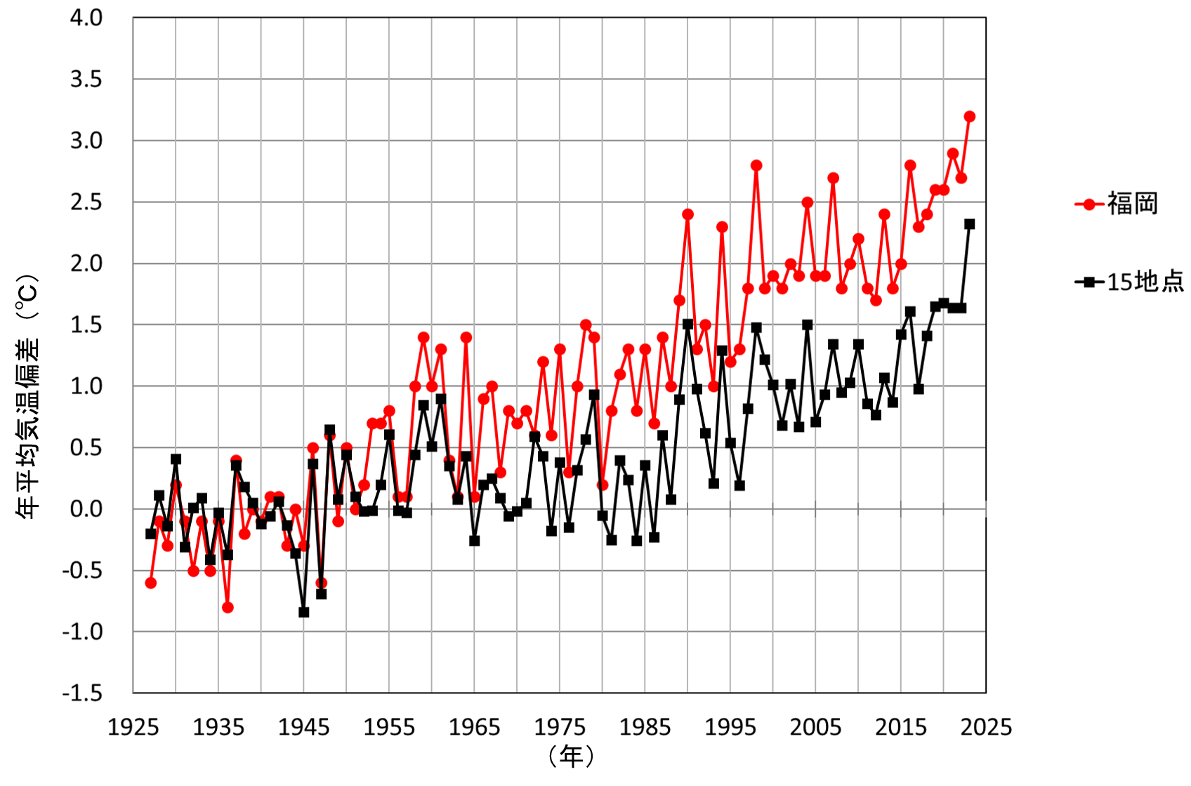 福岡と15地点平均の年平均気温偏差の経年変化