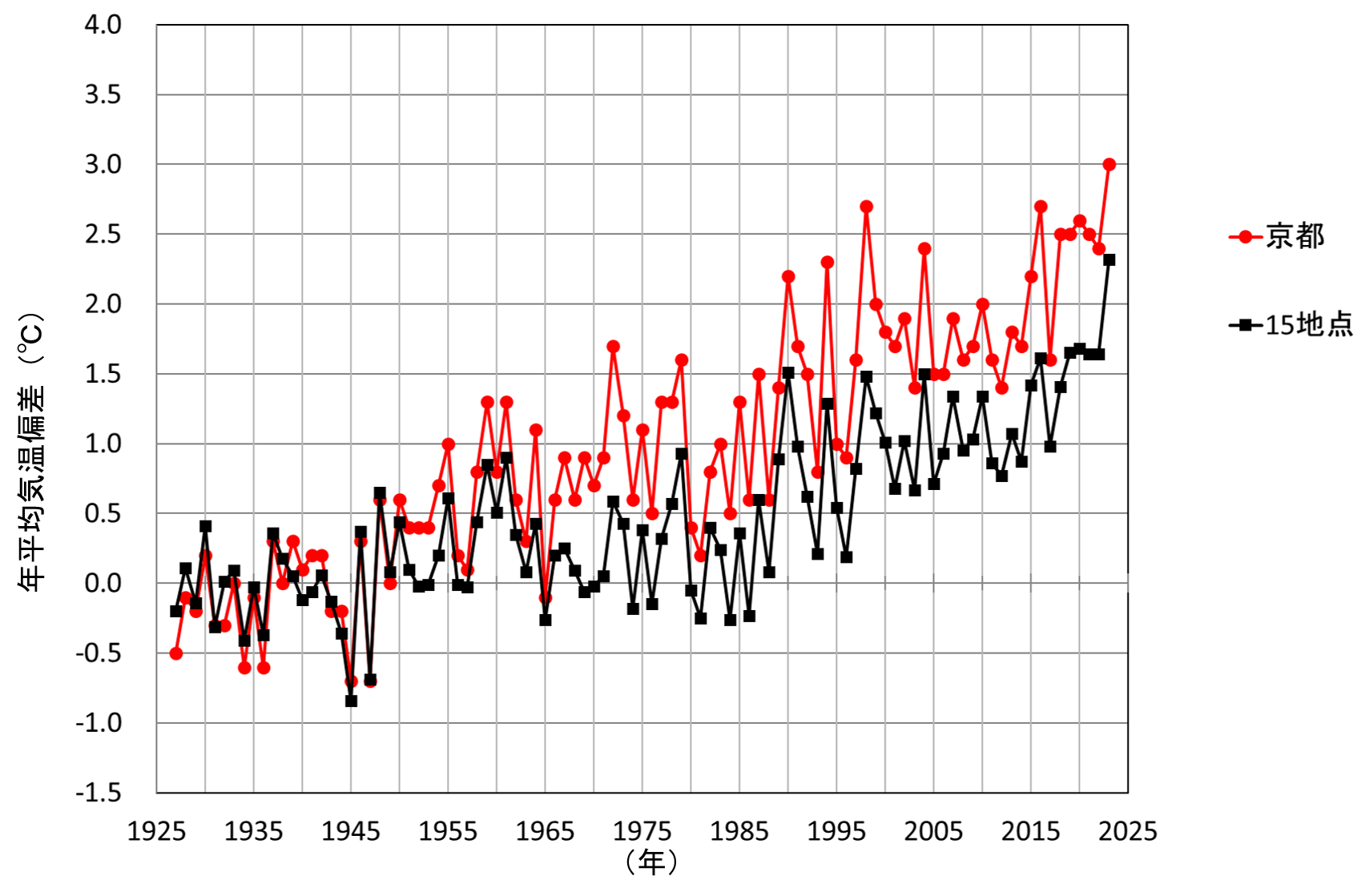 京都と15地点平均の年平均気温偏差の経年変化