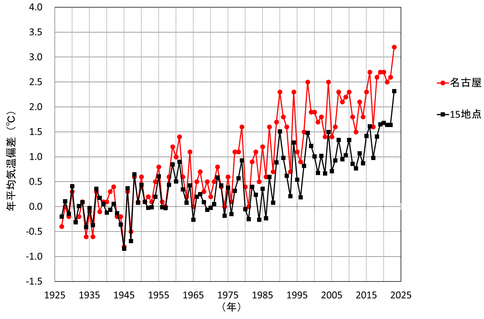 名古屋と15地点平均の年平均気温偏差の経年変化