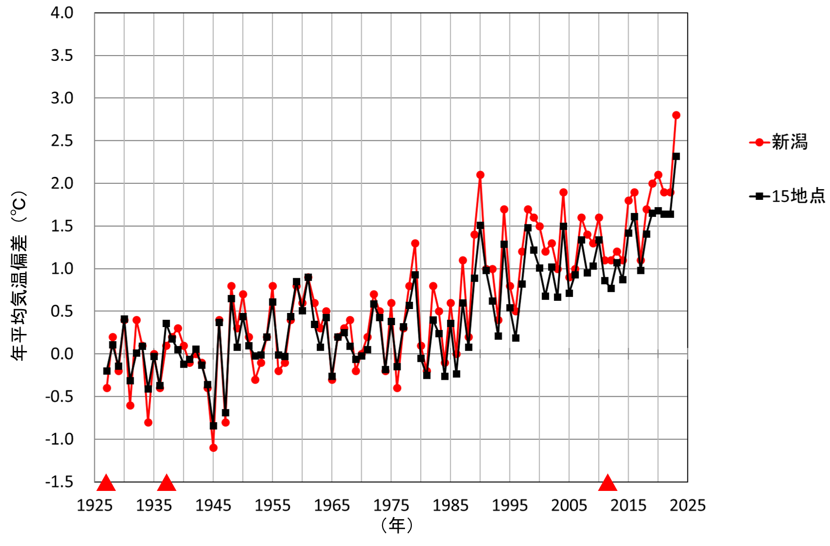 新潟と15地点平均の年平均気温偏差の経年変化