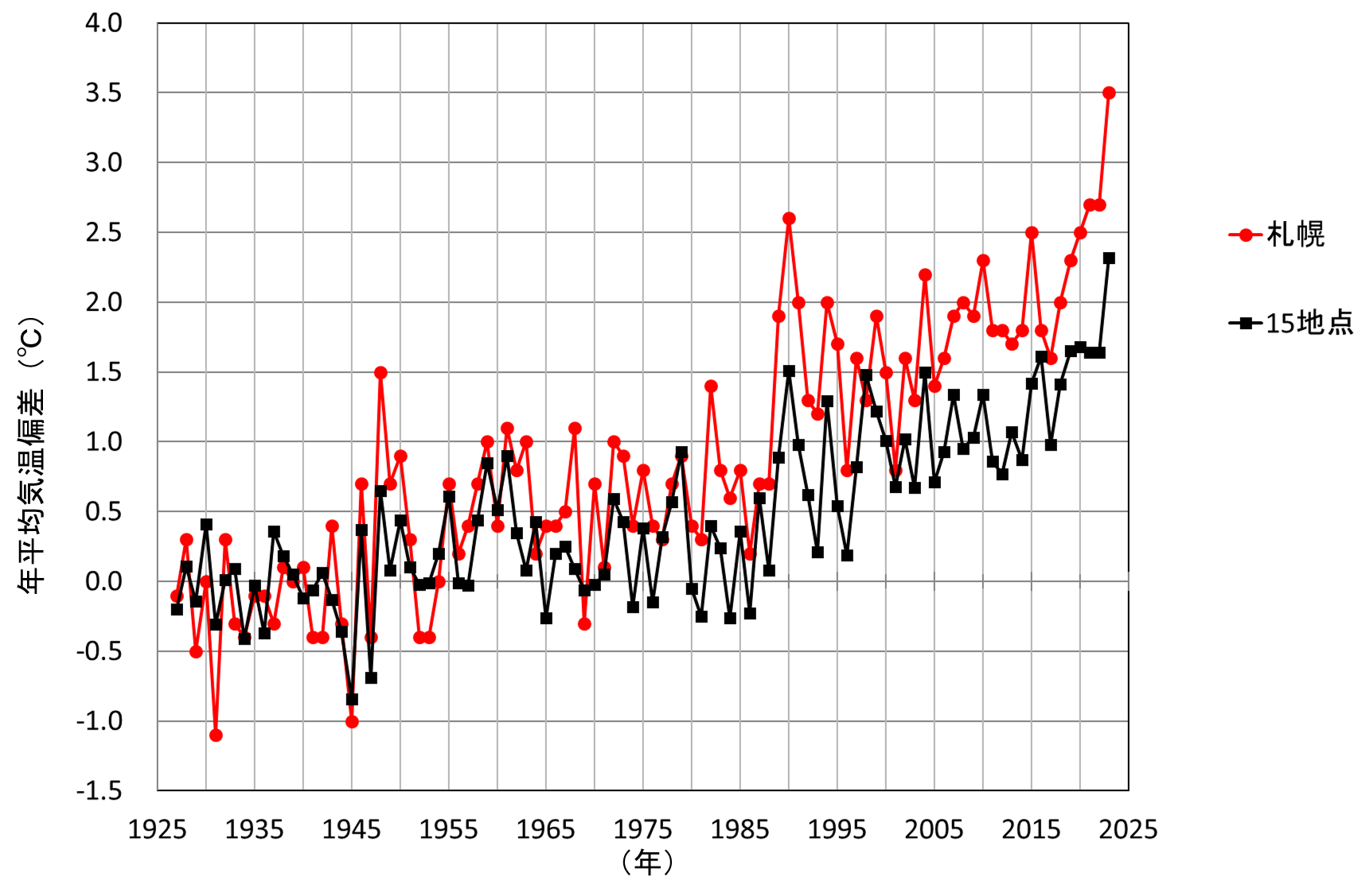 札幌と15地点平均の年平均気温偏差の経年変化