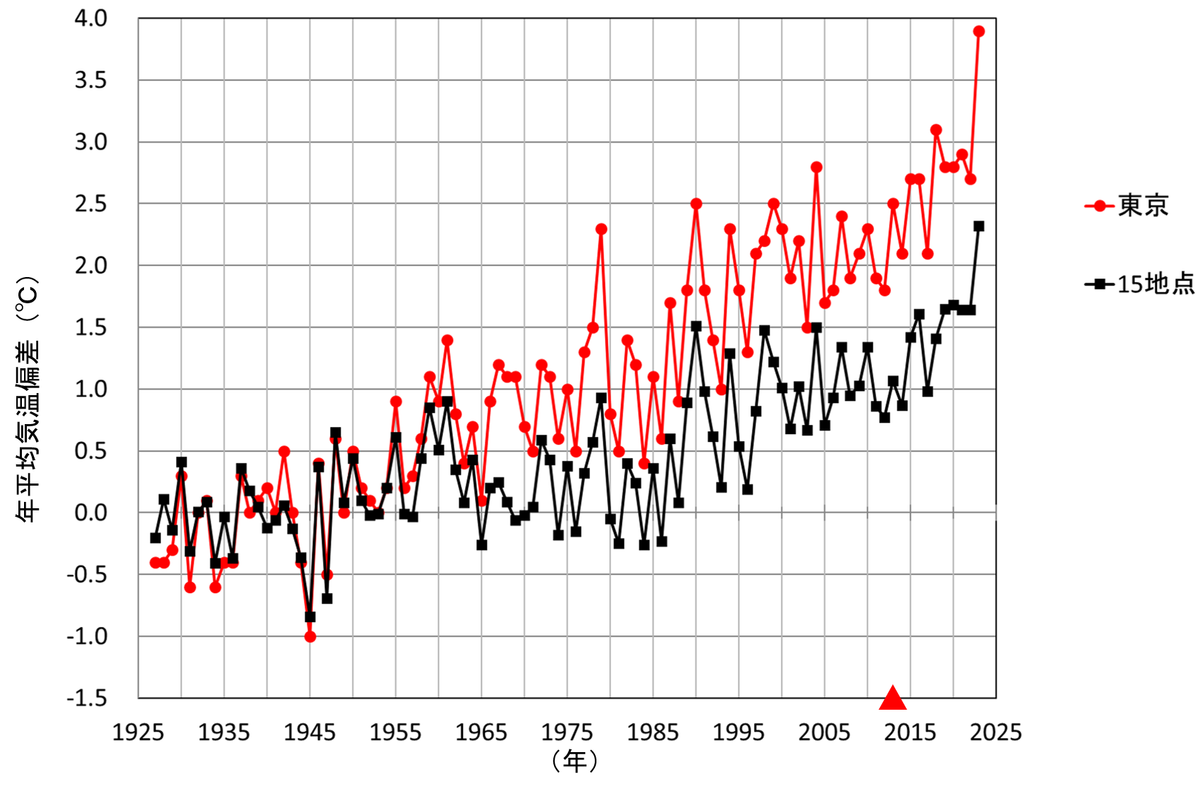 東京と15地点平均の年平均気温偏差の経年変化