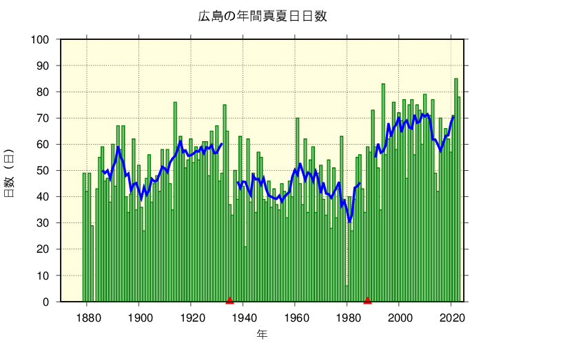 広島における真夏日日数の長期変化傾向