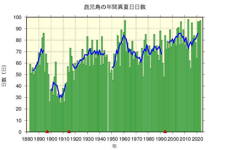 鹿児島における真夏日日数の長期変化傾向