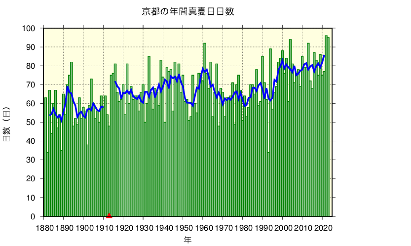 京都における真夏日日数の長期変化傾向